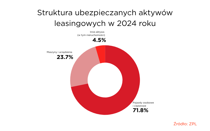 Struktura ubezpieczanych aktywów leasingowych