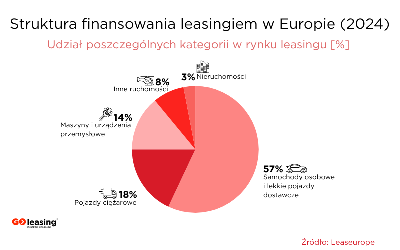 Struktura finansowania leasingiem w Europie