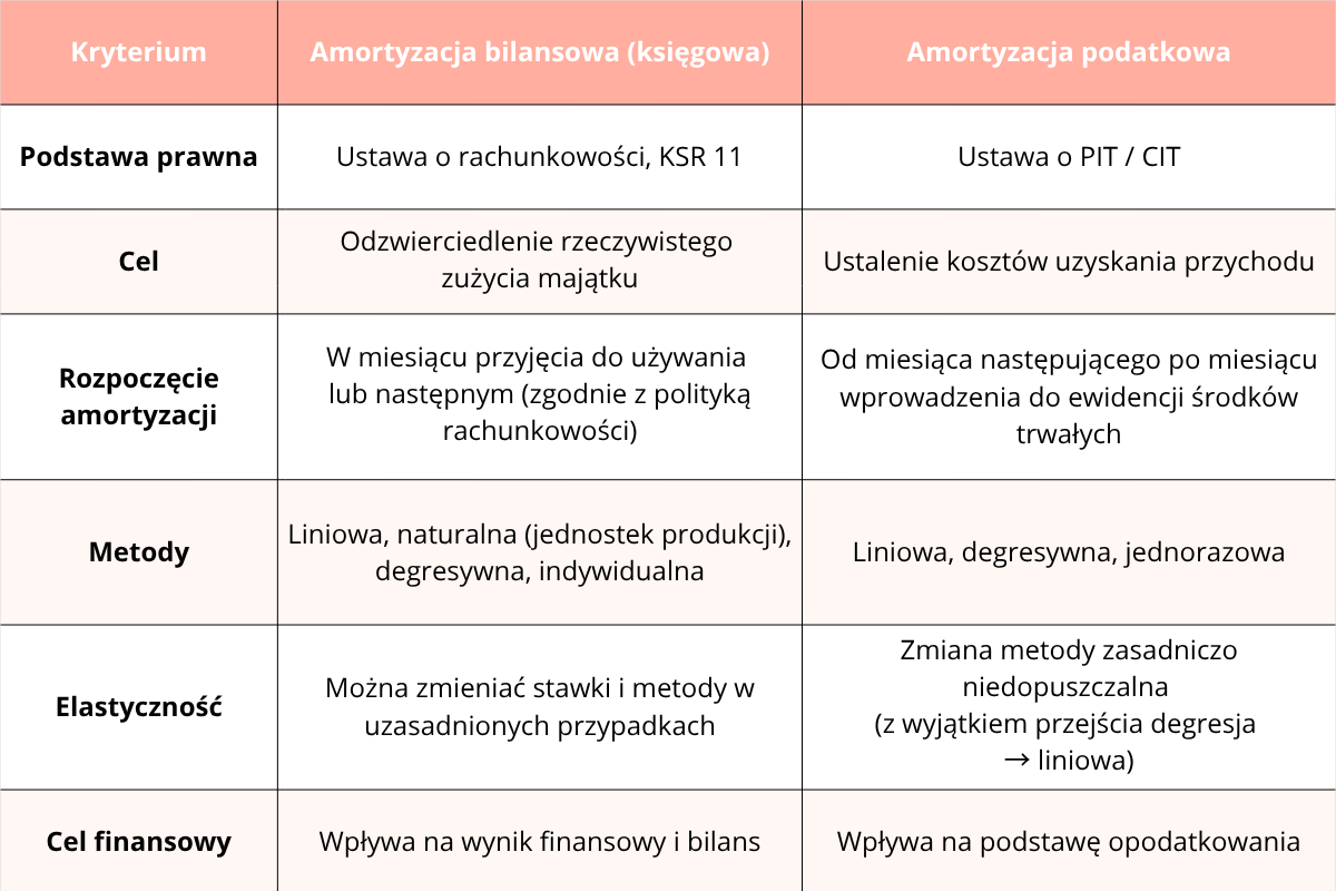 Różnice między amortyzacją bilansową a podatkową 